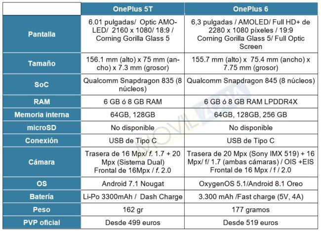 OnePlus 6 contra OnePlus 5T-especificaciones