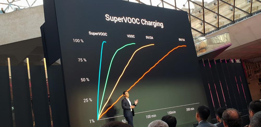 Cifras de la carga súper rápida VOOC del Oppo Find X Lamborghini Edition