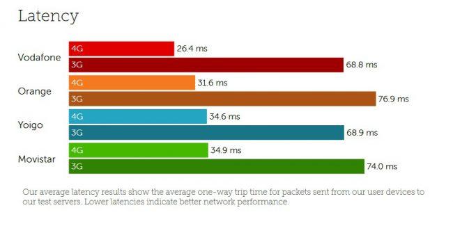 red 4G más rápida-españa-test de velocidad-latencia