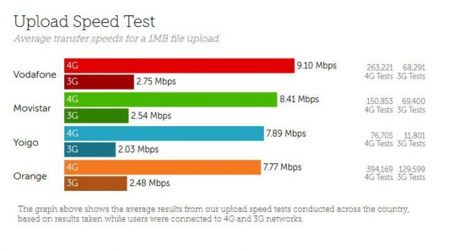 red 4G más rápida-españa-test de velocidad-subida