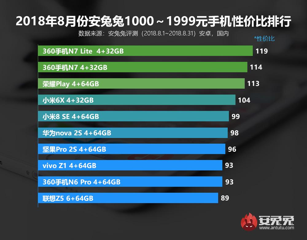 Smartphones con mejor relación rendimiento precio entre los 1.000 y 1.999 yuanes