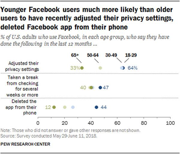 Porcentaje de usuarios por edades que decide borrar la app de Facebook
