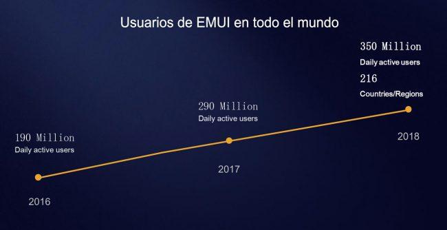 EMUI 9.0 usuarios evolución