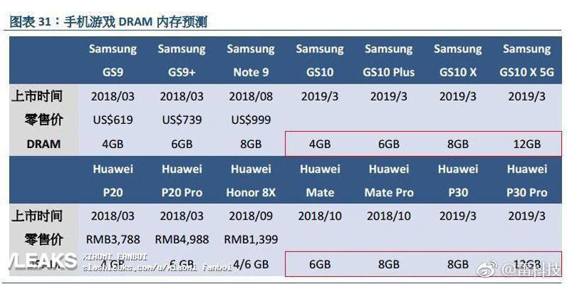 Opciones de memoria RAM del Galaxy S10 y Huawei P30 Pro