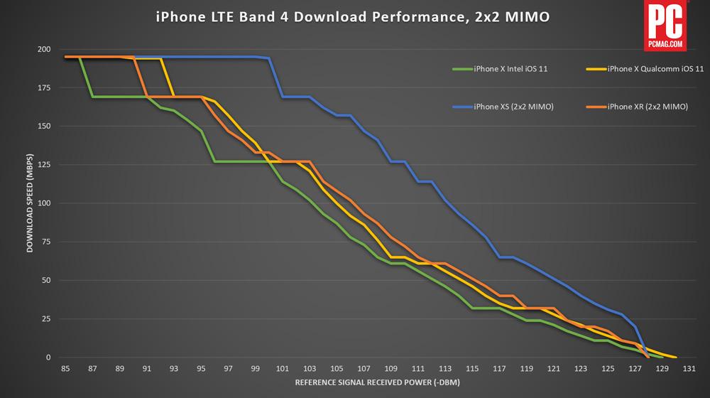 Comportamiento del iPhone XR en redes LTE con 2x2 MIMO