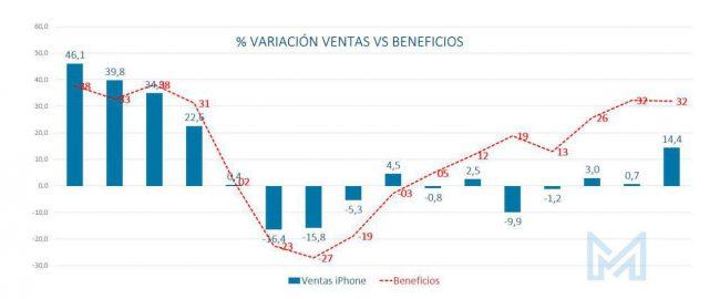 ventas iphone beneficios