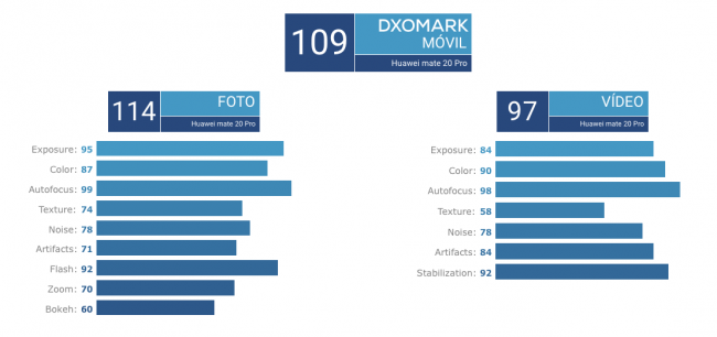 DxOMark Huawei Mate 20 Pro