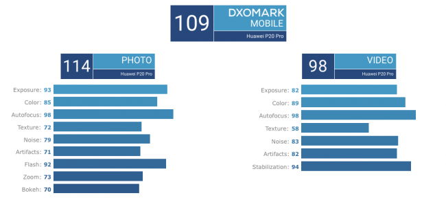 DxOMark Huawei P20 Pro