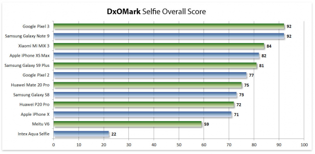 ranking selfie dxomark