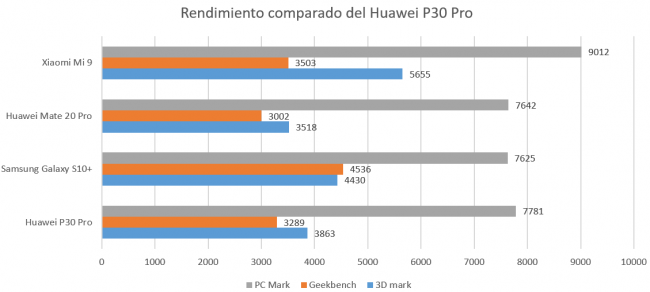 Rendimiento benchmark Huawei P30 Pro