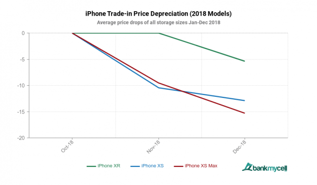 depreciacion iphone