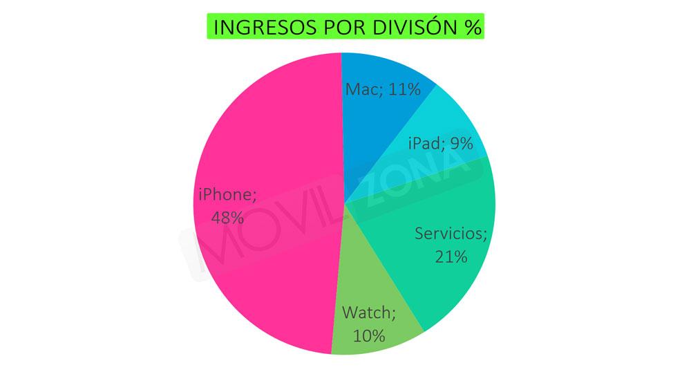 Apple resultados divisiones