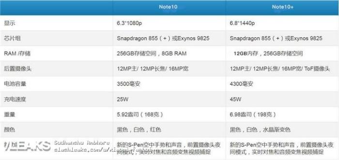 Galaxy Note 10 características filtradas