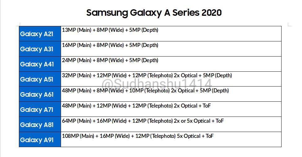 Samsung Galaxy A de 2020 filtrados