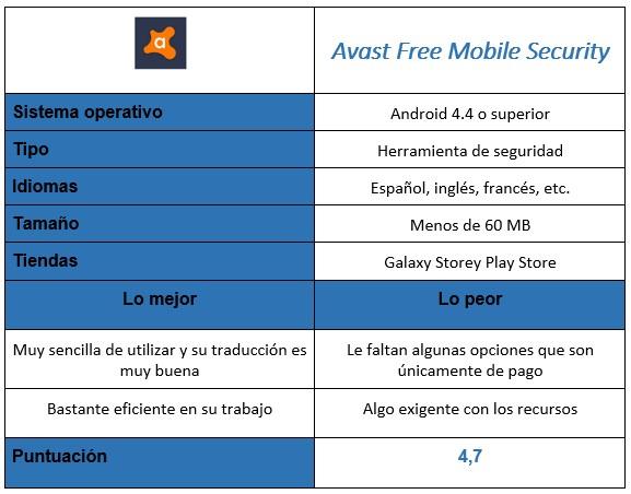 Tabla ountuación Avast Free Mobile Security