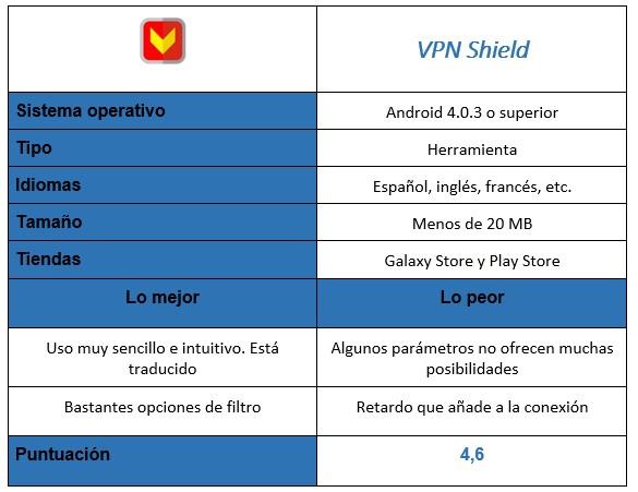 Tabla de la aplicación VPN Shield