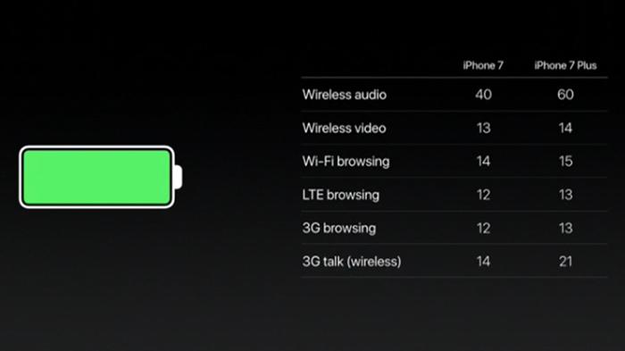 Listado de duración de batería en iPhone