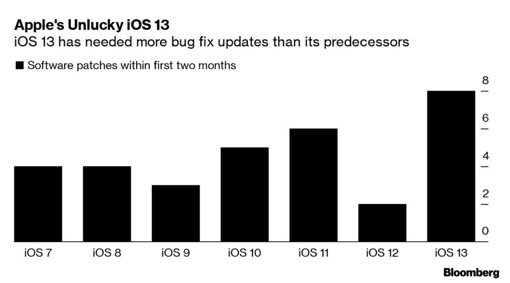 iOS 13 actualizaciones