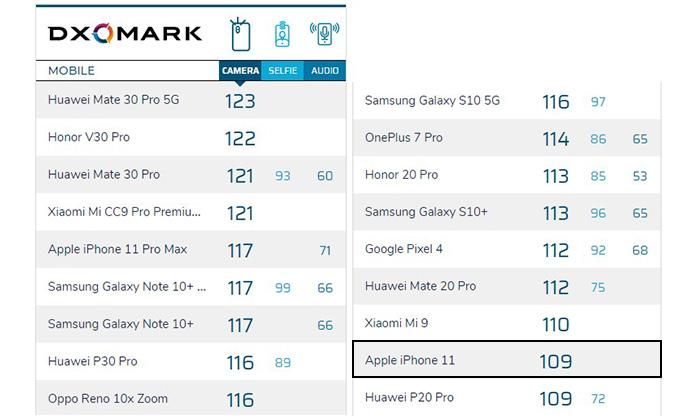 DxOMark iPhone 11 clasificación