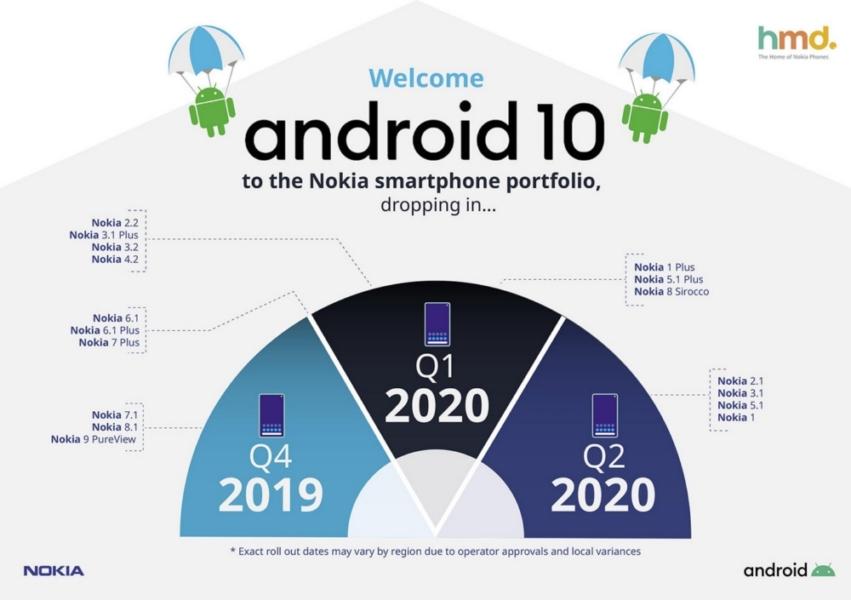 Nokia Android 10 fechas