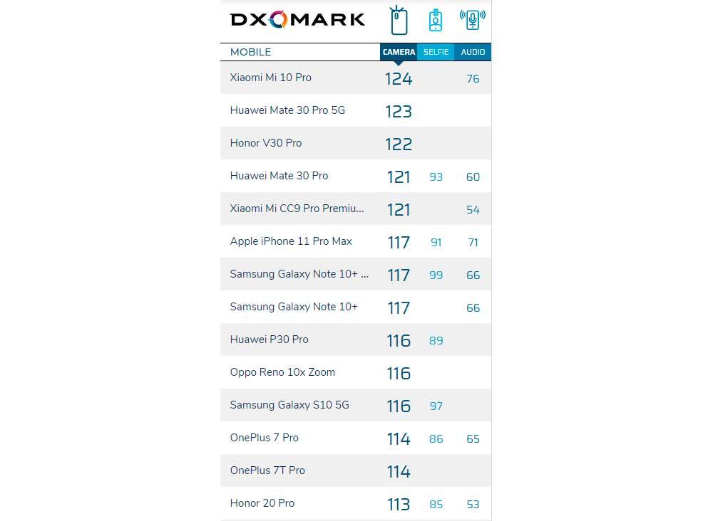 OnePlus 7T Pro DxoMark