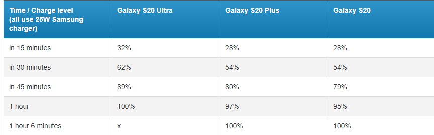 Tiempo de carga Galaxy S20 Ultra