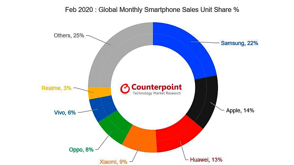 Gráfico de las ventas de móviles mundiales