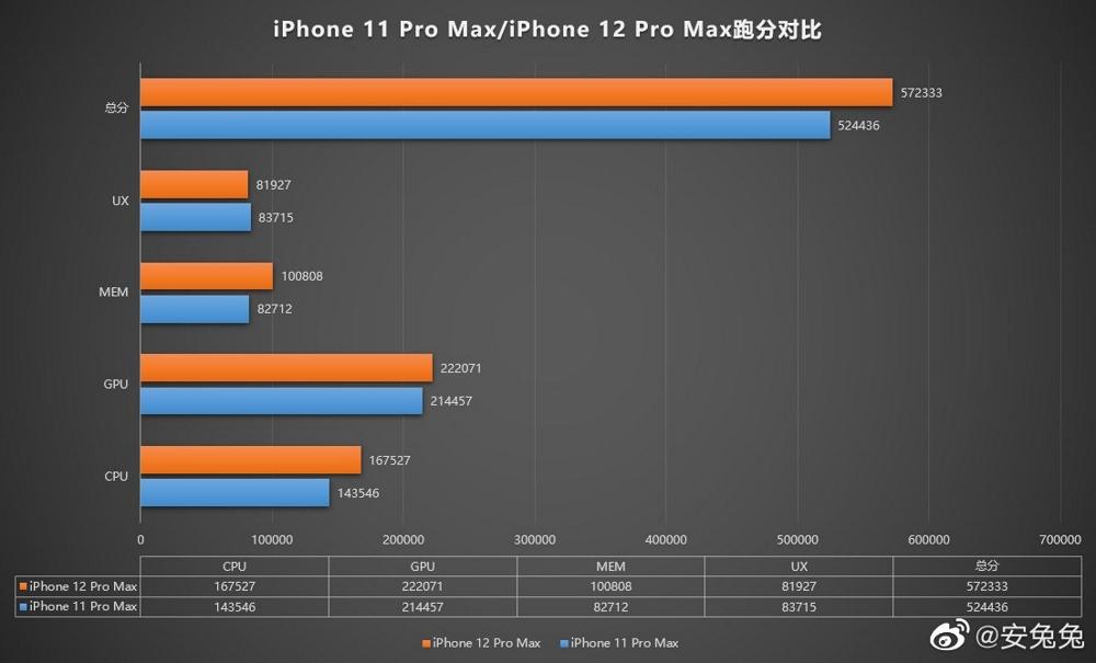 iPhone 11 Pro max vs iPhone 12 Pro max