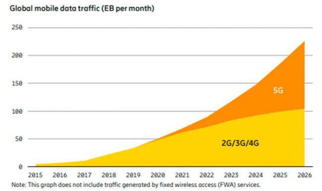 Ericsson Mobility Report redesigner 5G