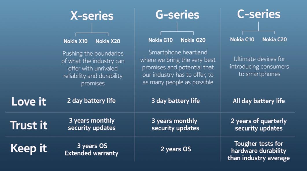 aktualiserede Nokia