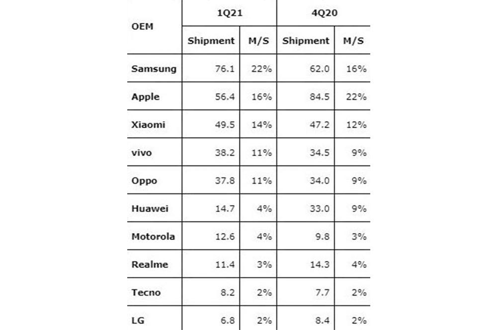 Marcas de móviles más vendidas 2021